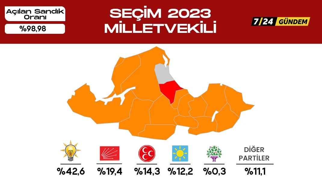Samsun’da son durum: Hangi parti kaç milletvekili çıkarıyor?