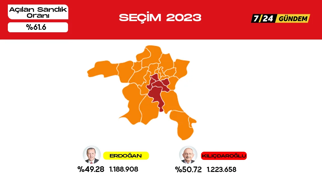 Ankara’da Kılıçdaroğlu önde